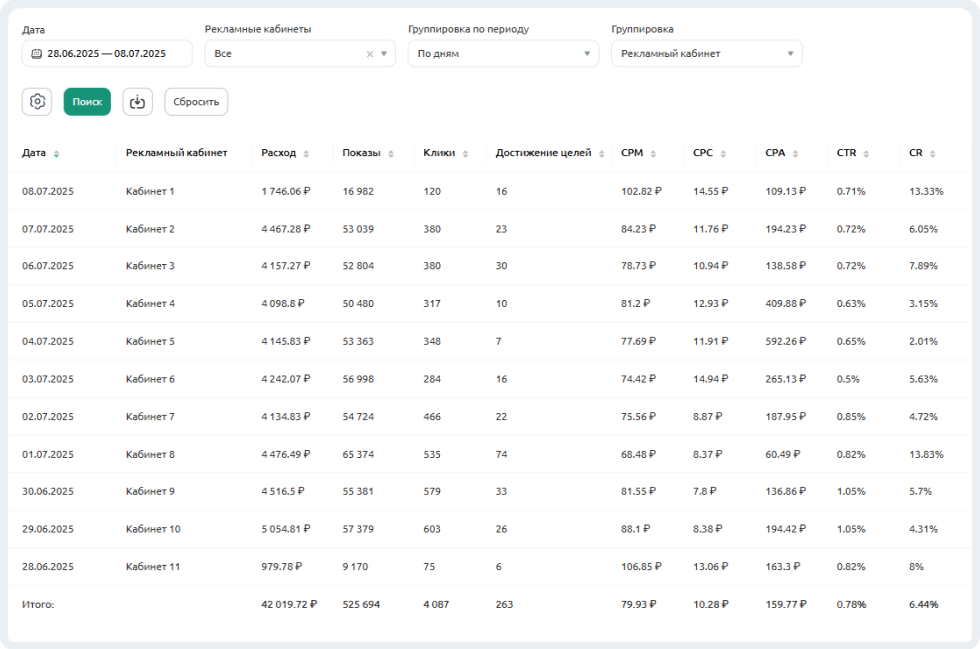VK Ads analytics in eProfit.me